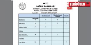 İthalde yine pestisit kalıntısı