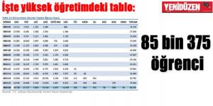 14 yılın zirvesi 85 bin öğrenci