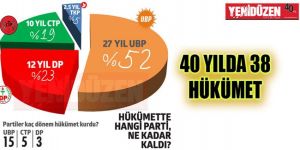 40 YILDA 38 HÜKÜMET