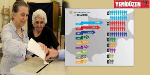 DİSİ ve AKEL oy kaybetti. ELAM Meclise girdi