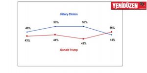 ABDde ivme Trumptan yana