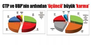 ‘Karma’lar UBP’ye yaramadı!