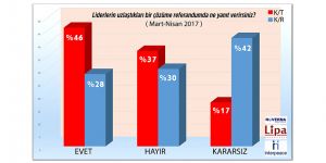 KUZEYDE EVET İRADESİ ÖNDE