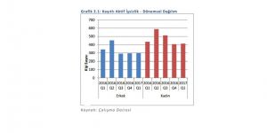 ‘Kadın işsizler’ artıyor!