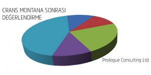 %74.4 Crans Montana sonuçlarından mutsuz