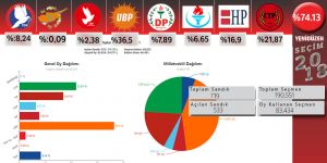 RESMİ OLMAYAN SONUÇLAR