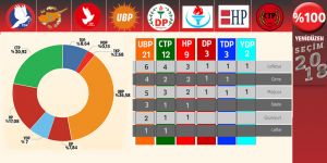 İLK KEZ 6 PARTİLİ MECLİS 