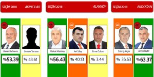 İŞTE RESMİ OLMAYAN SONUÇLAR