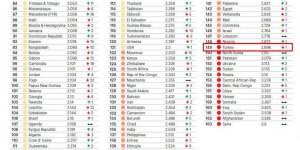 Dünyanın en güvenli ülkeleri arasında Türkiye 149. oldu