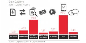 3 ayda 80 milyon 65 bin TL