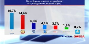 "DİSİ inişte, AKEL yükselişte, Kıbrıslı Türk oylar belirleyici olabilir"