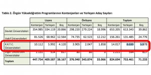 Kontenjanların  % 42'si boş