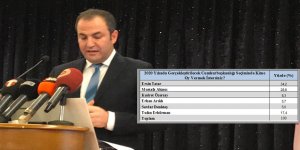 ‘Gezici Anketi’nden, Tatar çıktı