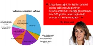 Kesintinin % 89’u başka amaçlara