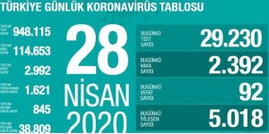 TC'de coronavirüsten can kaybı 2992 oldu