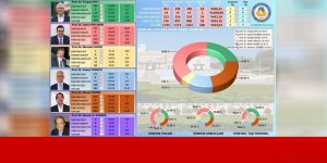 DAÜ'de Hocanın ve Sözen 2'nci turda