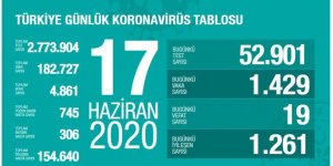 19 kişi hayatını kaybetti, 1429 kişiye tanı kondu