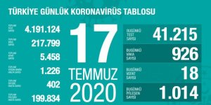 Türkiye'de Coronavirüs: 18 kişi hayatını kaybetti, 926 yeni tanı kondu