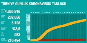 TC'de coronavirüsten can kaybı 5728 oldu