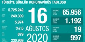 Türkiye'de Coronavirüs: 19 kişi hayatını kaybetti, 1192 yeni tanı kondu