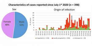 Güneyde vakaların %83'ü 18-59 yaş arasında