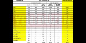 En fazla yerleşme YDÜ, LAÜ ve DAÜ’ye…