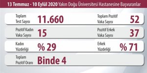 YDÜ Covid-19 sonuçlarına göre gençlerde coronavirüs artıyor