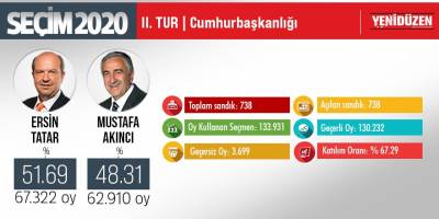 Seçim 2020 | Cumhurbaşkanlığı | 2'nci Tur