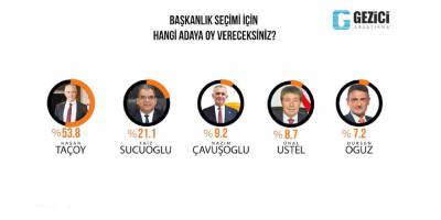 Gezici: ‘% 53.8 Taçoy’ – Çavuşoğlu: ‘Para istedi’