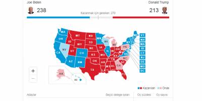 Trump 213, Biden 238 delegeye ulaştı
