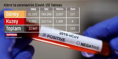 2519 test yapıldı, 23'ü yerel 33 pozitif vaka