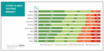 Kıbrıslı Türkler: Avrupa-ABD aşısına % 85, Çin aşısına % 43 güven