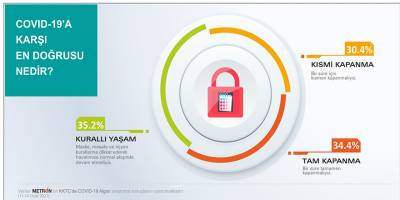 Vatandaş kapanmayla ilgili ne düşünüyor?