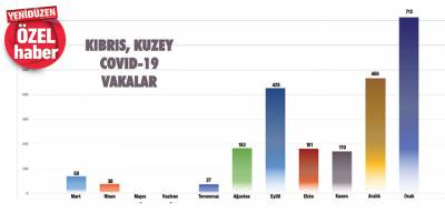 Kıbrıs’ın kuzeyinin ‘COVID-19’ karnesi  Ürkütücü  manzara